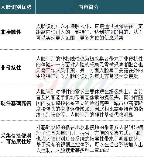 人臉識別的優勢 人臉識別的優勢