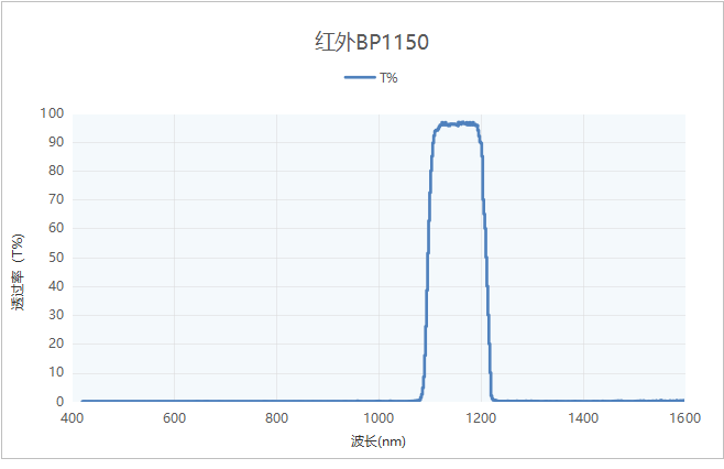 紅外帶通光譜 1150nm紅外帶通濾光片透過(guò)率波長(zhǎng)特性(參考數(shù)據(jù))