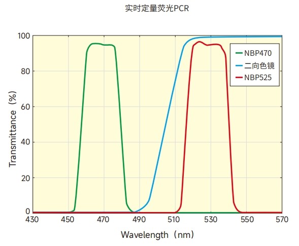 實時定量熒光PCR光譜 實時定量熒光PCR光譜