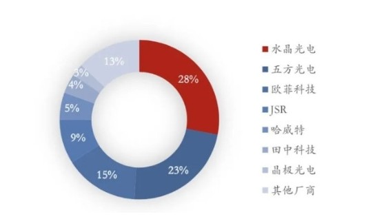 2024年中國濾光片市場規模將有望突破200億元 2024年中國濾光片市場規模將有望突破200億元