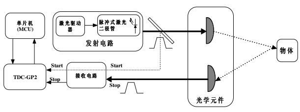 激光測(cè)距儀脈沖法和相位法 激光測(cè)距儀脈沖法和相位法