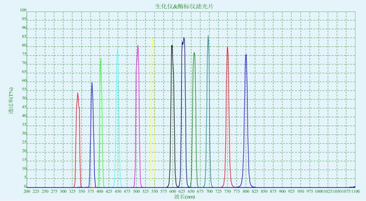 濾光片 生化分析儀和酶標儀濾光片對應光譜圖