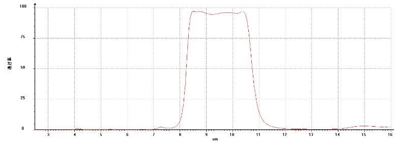 紅外帶通濾光片 紅外帶通濾光片