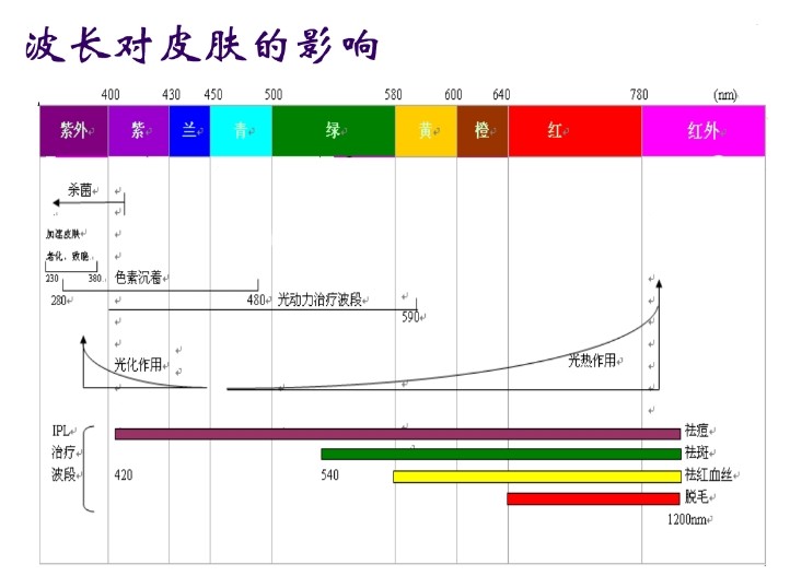 IPL技術原理特點及其應用 IPL技術原理特點及其應用