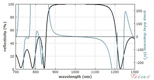 與圖1相同的反射鏡的反射率(黑線)和色散曲線(藍(lán)線) 與圖1相同的反射鏡的反射率(黑線)和色散曲線(藍(lán)線)