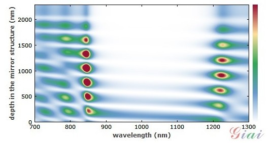 場(chǎng)強(qiáng)度穿透布拉格反射鏡的程度隨波長(zhǎng)的變化圖 場(chǎng)強(qiáng)度穿透布拉格反射鏡的程度隨波長(zhǎng)的變化圖