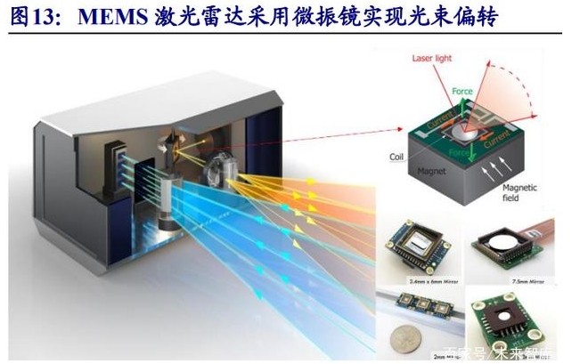MEMS掃描激光雷達光學元件介紹 MEMS掃描激光雷達光學元件介紹
