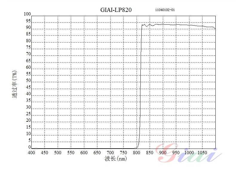 紅外長波820nm光譜圖 紅外長波820nm光譜圖