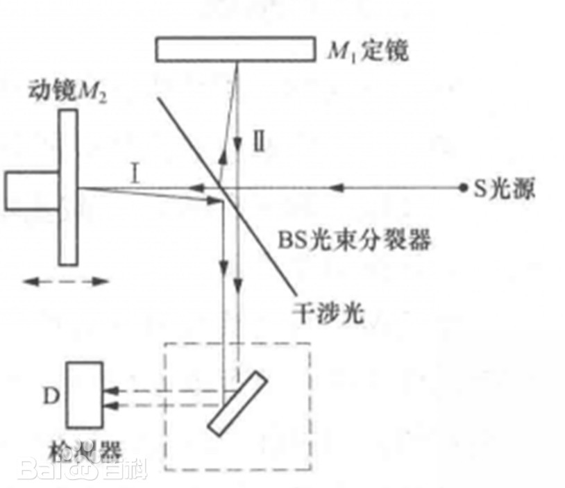 濾光片 邁克爾遜(Michelson)干涉效應