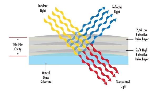 干涉薄膜原理圖 干涉薄膜原理圖