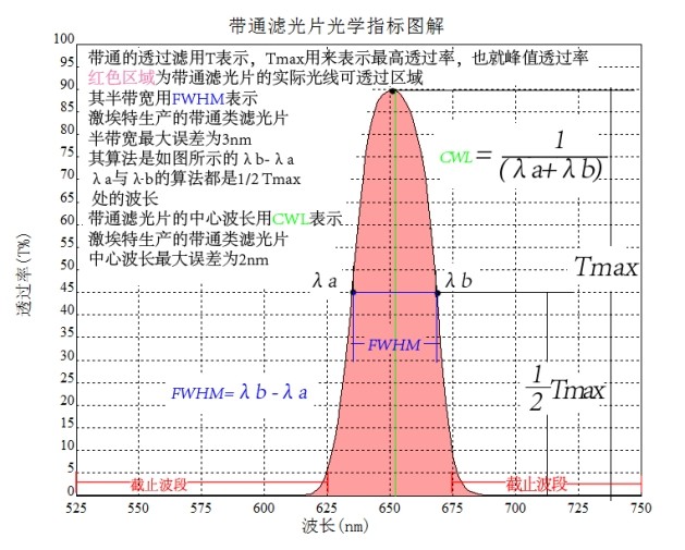 帶通濾光片光譜圖 帶通濾光片光譜圖