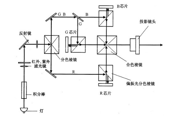 三片式LCOS投影 三片式LCOS投影