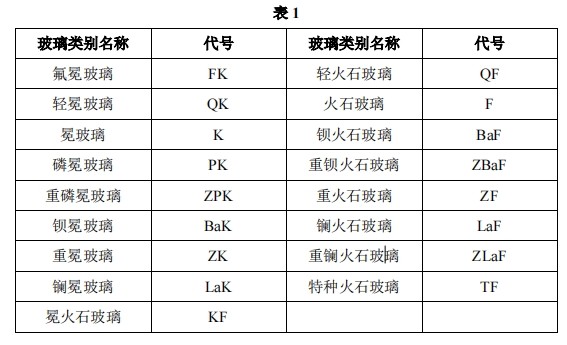 玻璃牌號 玻璃牌號