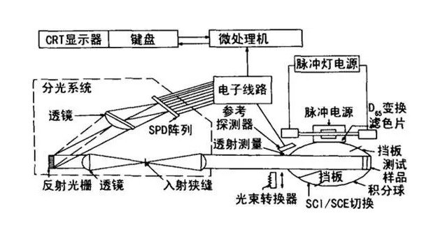 分光測色儀原理圖1 分光測色儀原理圖1