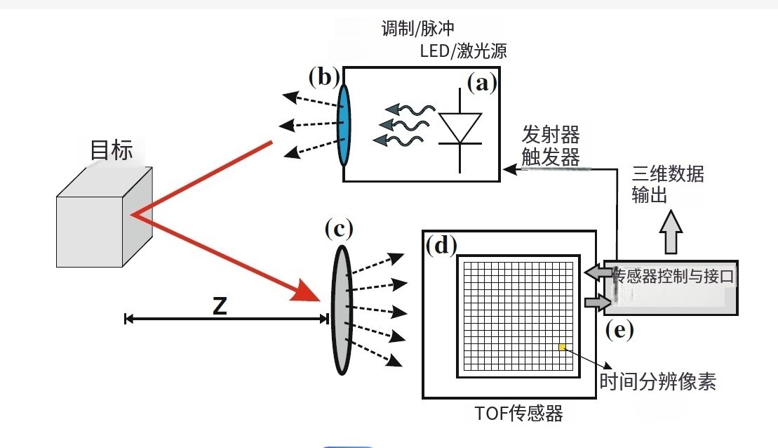 濾光片 TOF的硬件組成