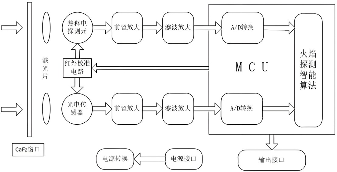 濾光片 紅外火焰探測(cè)器的工作原理
