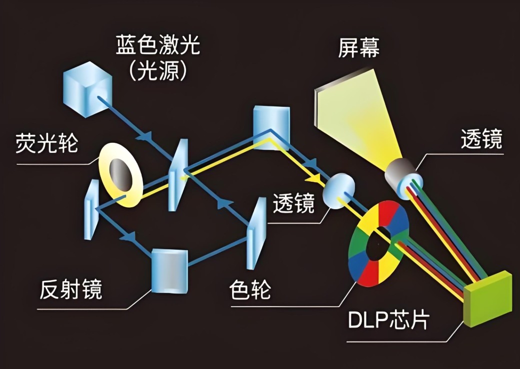 濾光片 dlp投影原理圖