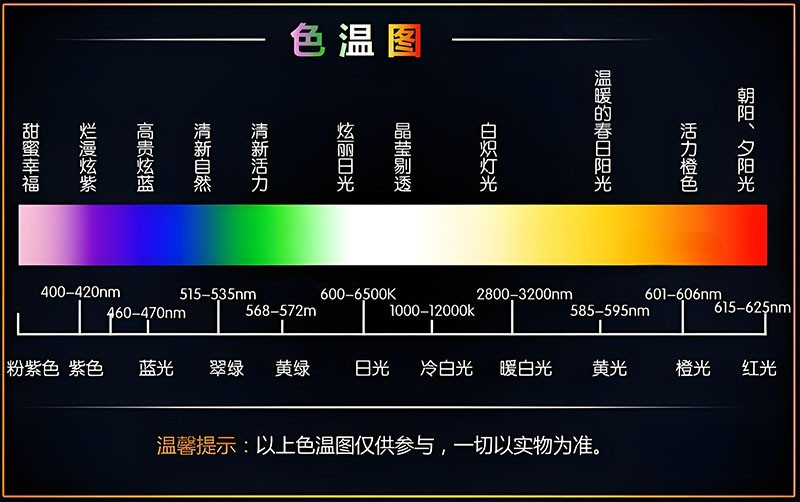 LED燈色溫調控 LED燈色溫調控