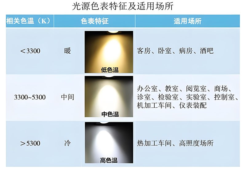 LED燈色溫調控對比 LED燈色溫調控對比