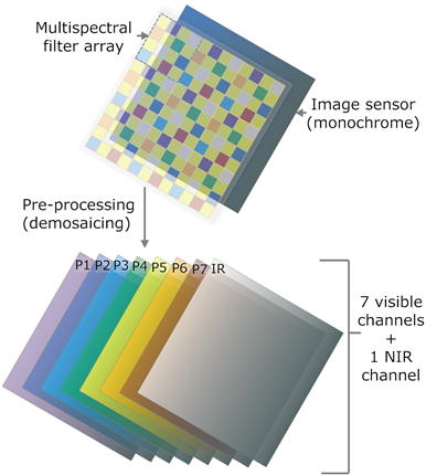 多光譜成像芯片的技術(shù)原理 多光譜成像芯片的技術(shù)原理