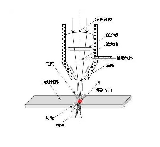 激光切割機的工作原理3 激光切割機的工作原理3