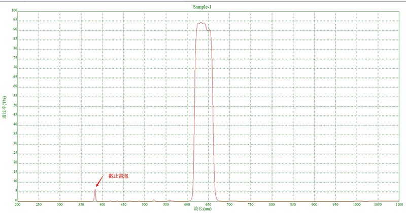 什么是濾光片截止冒泡？