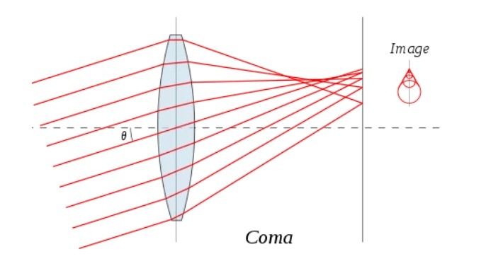 什么是非球面系數(shù)？它都有哪些分階?