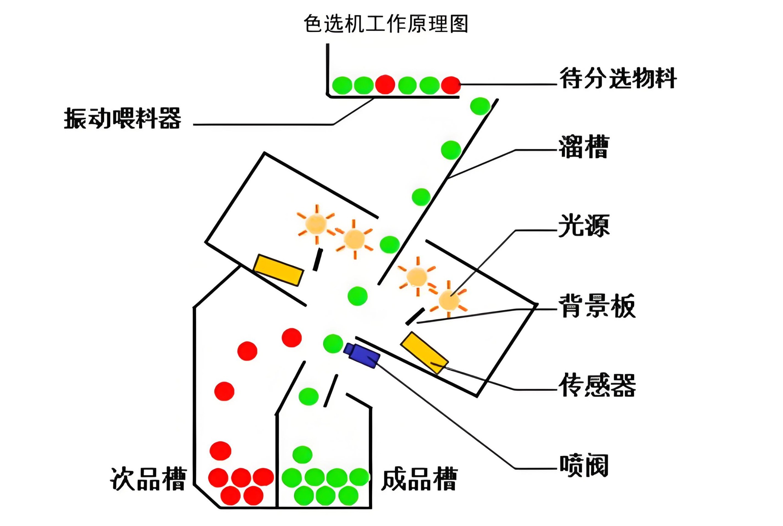濾光片 色選機工作原理圖