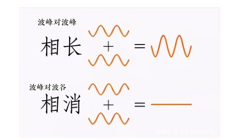 相長干涉與相消干涉 相長干涉與相消干涉
