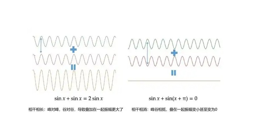 相長干涉與相消干涉 相長干涉與相消干涉