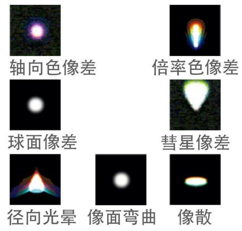 像差分類 像差分類