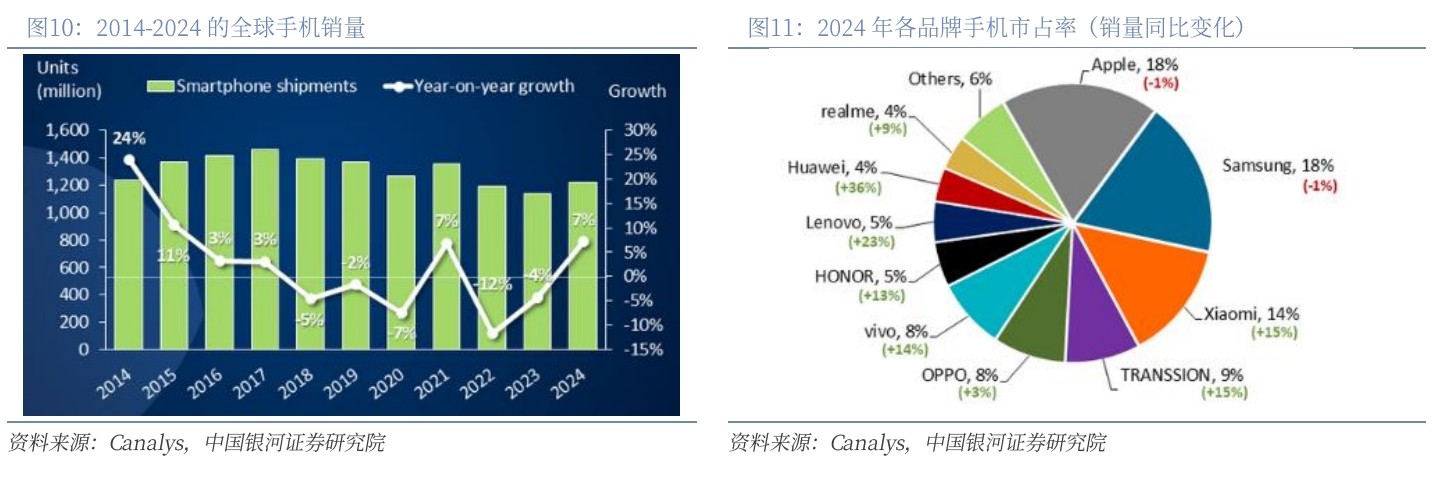 濾光片 2014-2024的全球手機(jī)銷量