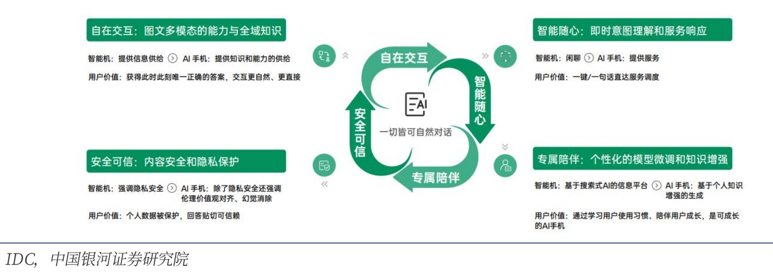 濾光片 AI手機(jī)的用戶價(jià)值