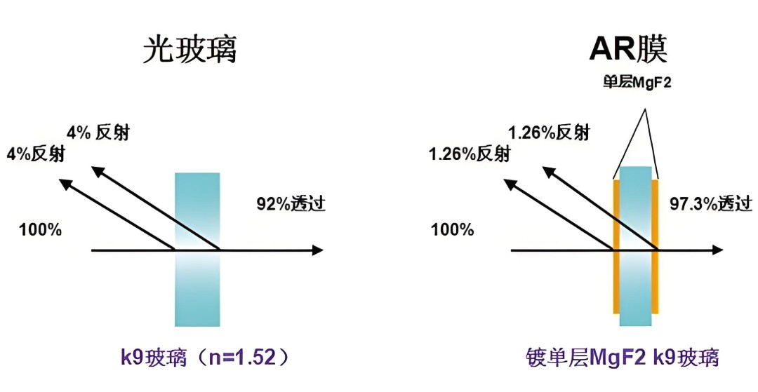 濾光片 濾光片鍍膜對透過反射率的影響