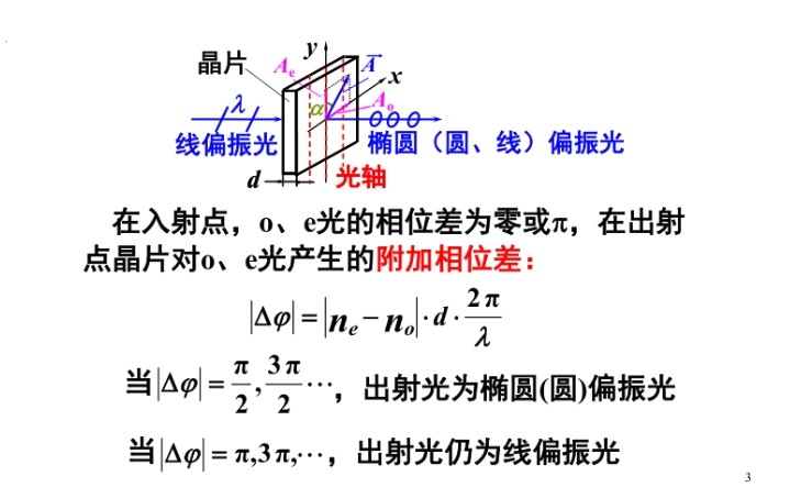 線偏振光+波片 線偏振光+波片
