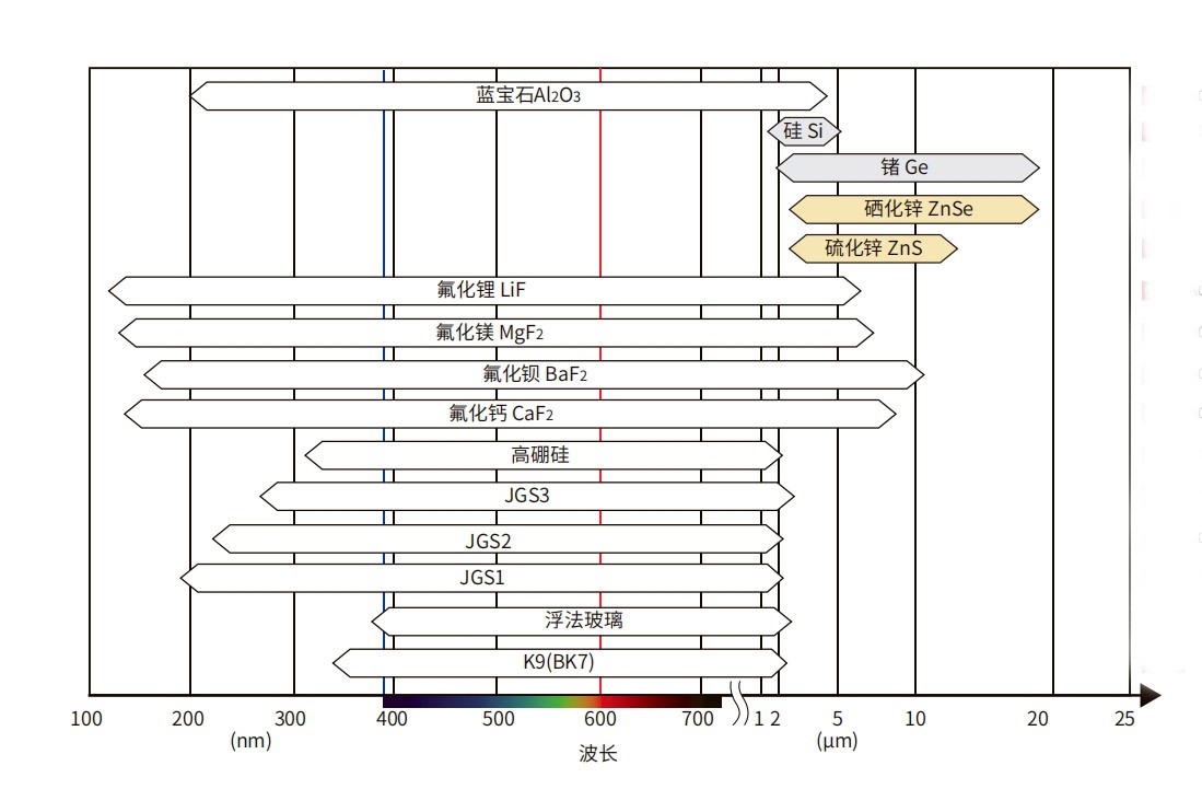 濾光片 各光學(xué)窗口材料光學(xué)優(yōu)缺點分析