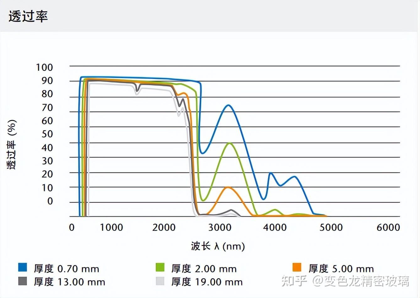 濾光片 高硼硅各厚度曲線