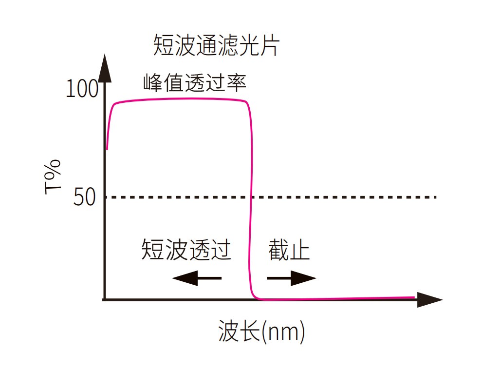 濾光片 短波通濾光片光譜