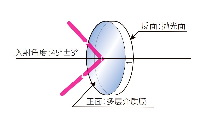濾光片 介質薄膜反射鏡光學結構圖