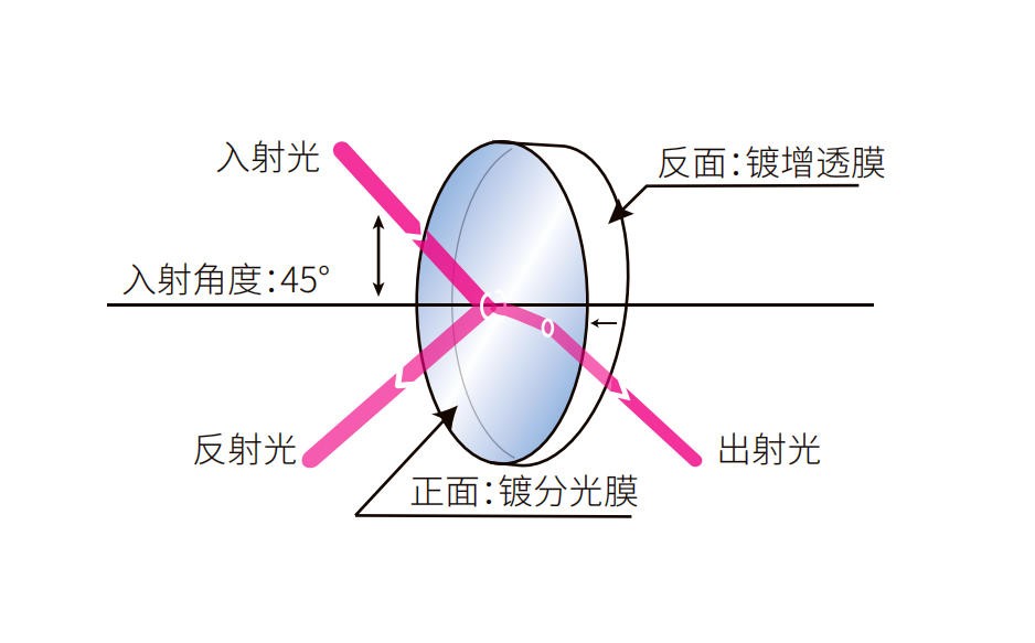 分光光楔結構圖 分光光楔結構圖