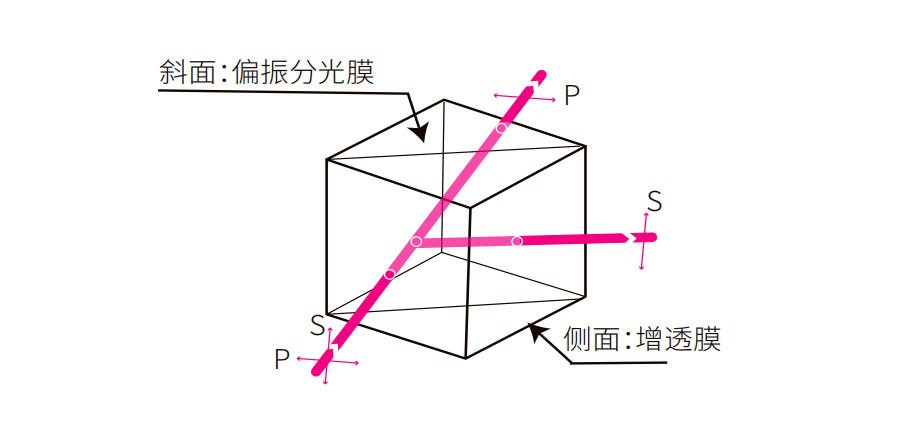 偏振分光棱鏡 偏振分光棱鏡