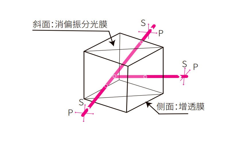 消偏振分光棱鏡 消偏振分光棱鏡