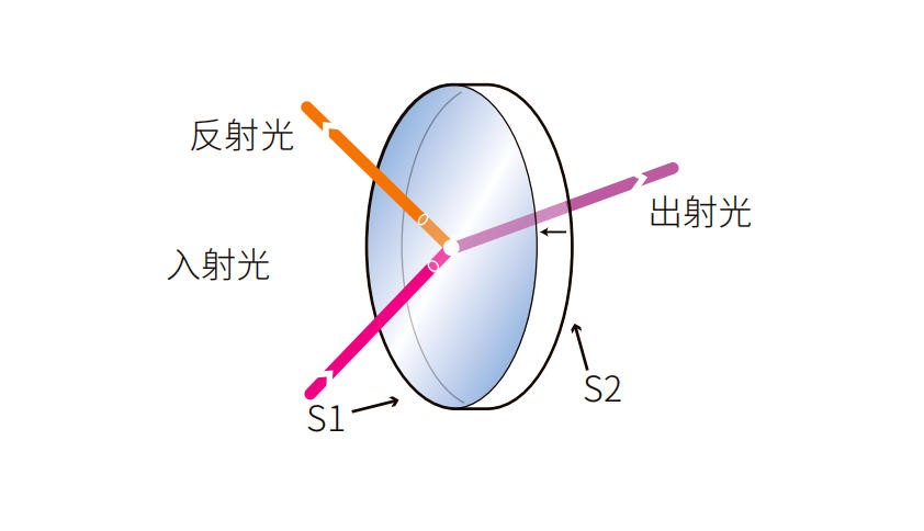 濾光片 二向分光片結構圖
