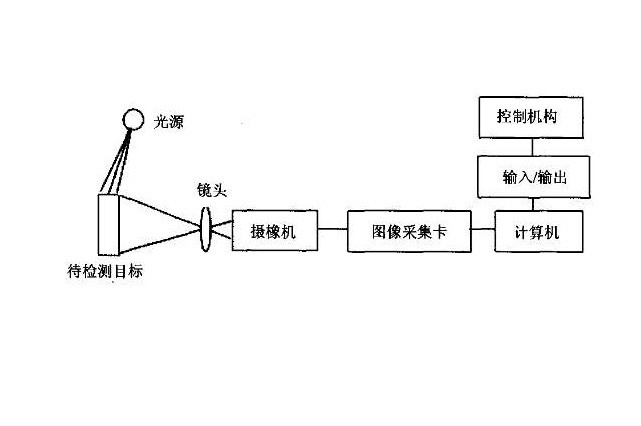 機器視覺系統基本流程 機器視覺系統基本流程