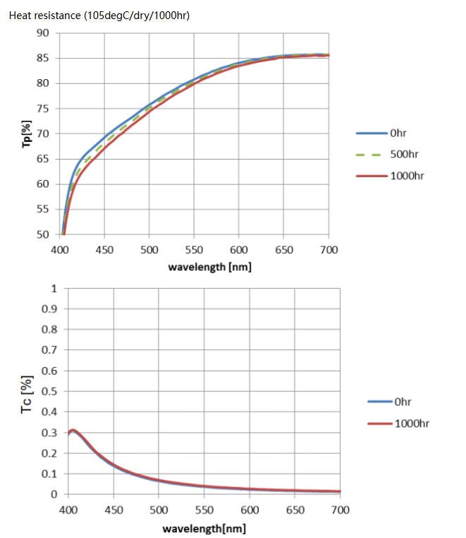 金屬線柵偏振片典型數據6 金屬線柵偏振片典型數據6