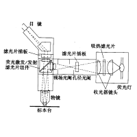 熒光顯微鏡原理圖，激發濾板和壓制濾色系統